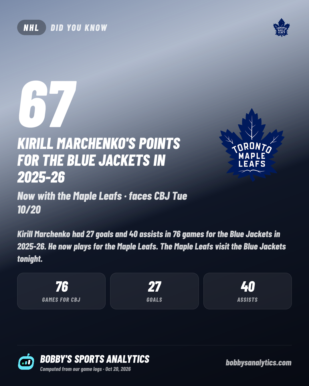 Kirill Marchenko had 67 points for the Blue Jackets in 2025-26.
